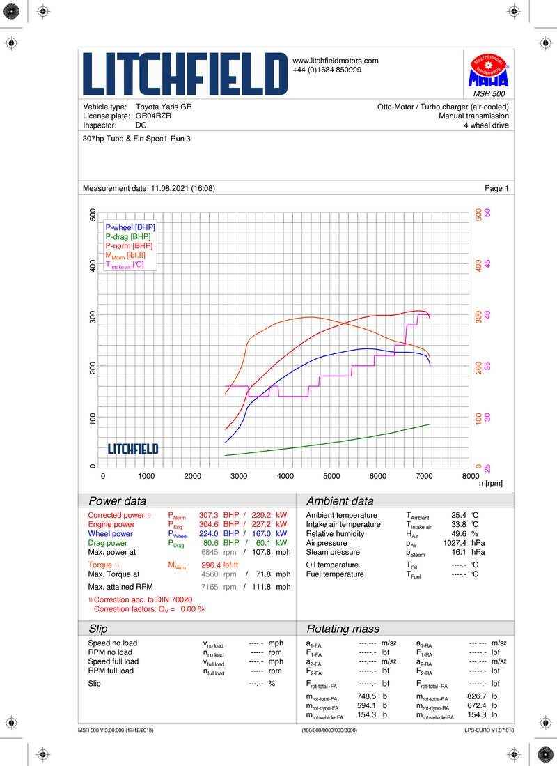 Dyno test